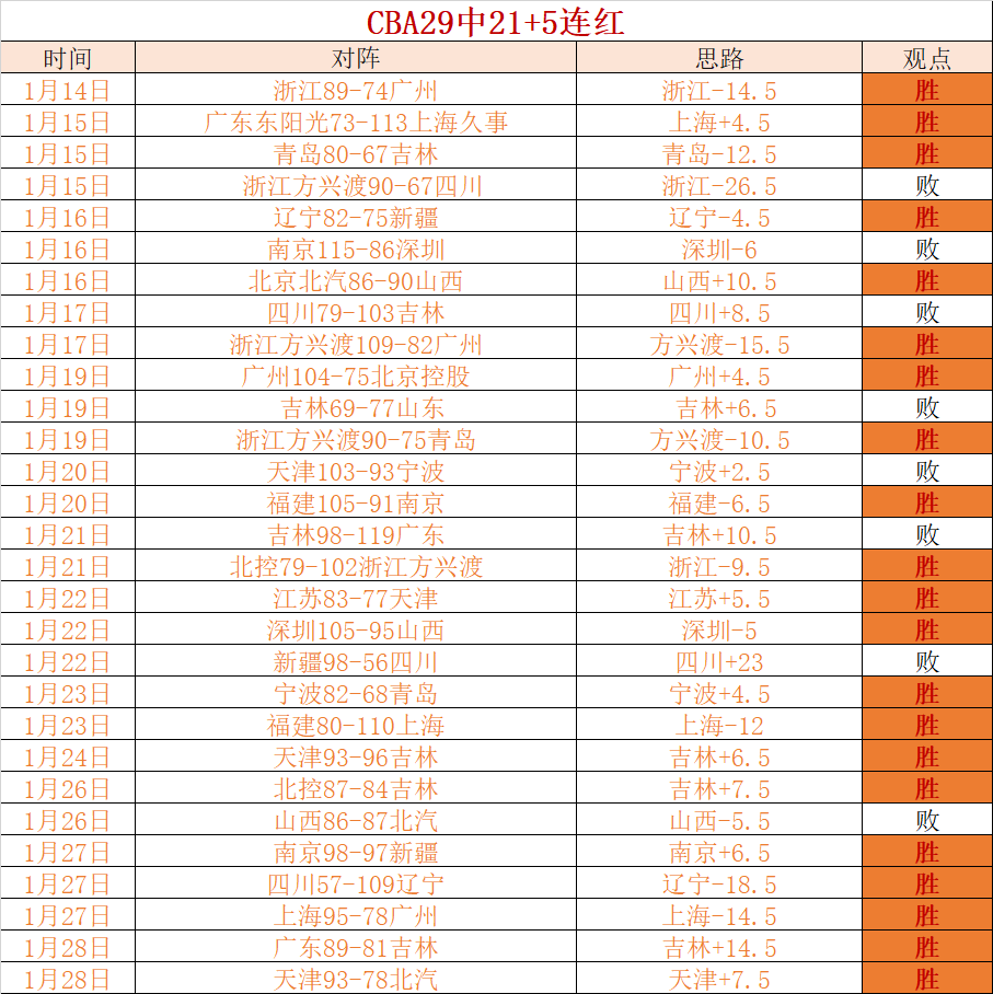 山东高速男,篮五连胜,大胜四川男,皇冠体育平台,皇冠体育官方网站,皇冠体育登录入口,皇冠体育app下载